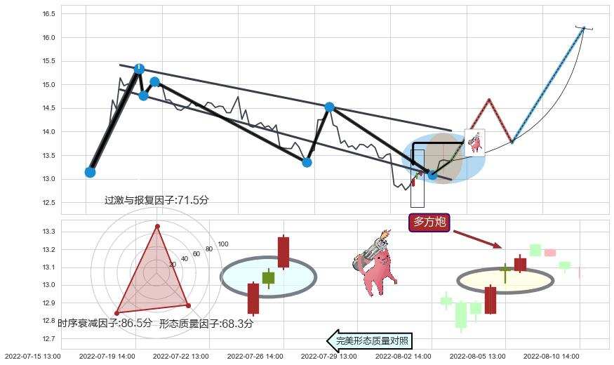 多方炮+上升抵抗 ➕ 突破整理