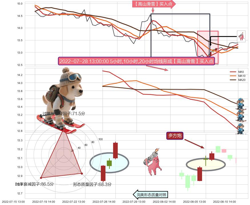 多方炮+上升抵抗 ➕ 【高山滑雪】买入点