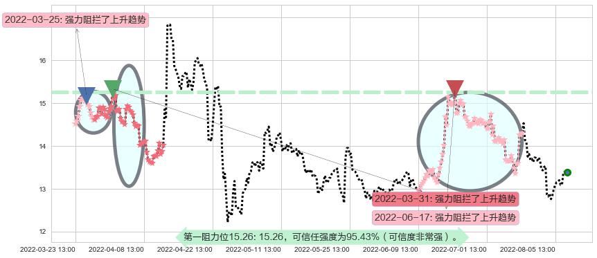 冠昊生物阻力支撑位图-阿布量化