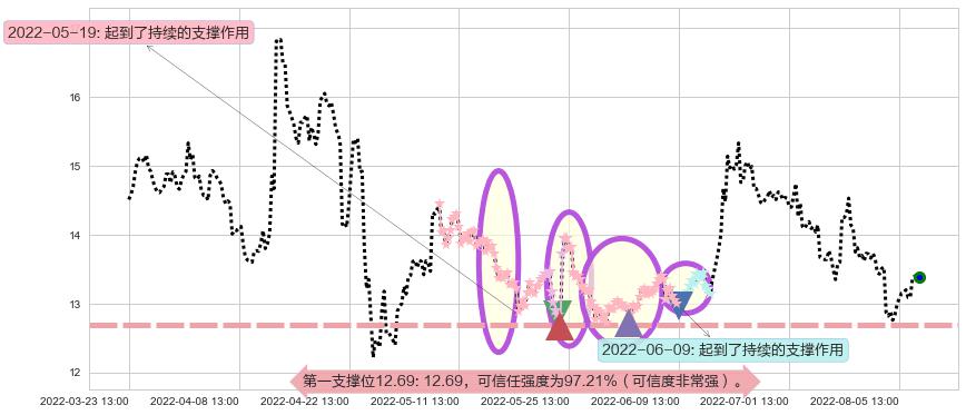 冠昊生物阻力支撑位图-阿布量化