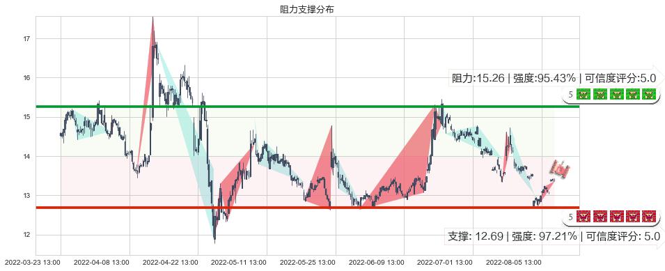 冠昊生物(sz300238)阻力支撑位图-阿布量化