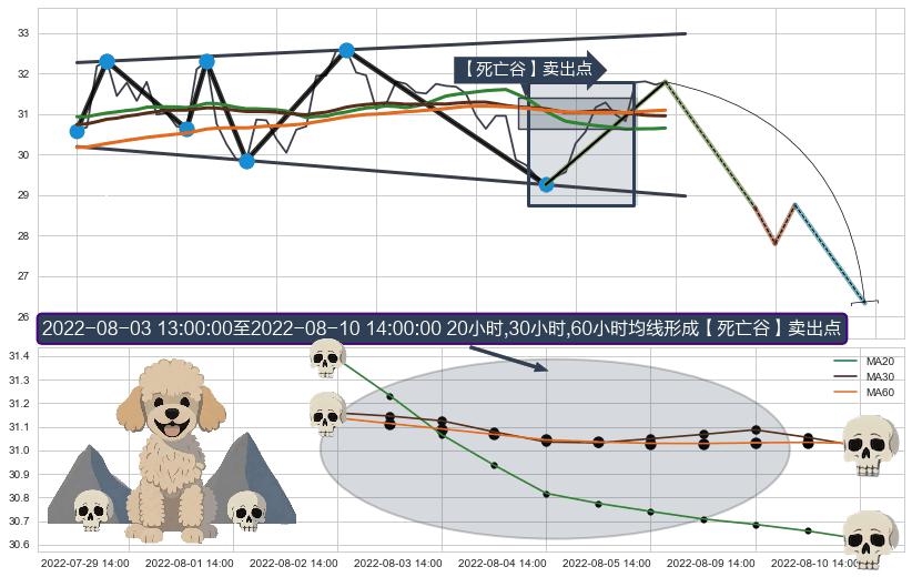 【死亡谷】卖出点 ➕ 突破整理
