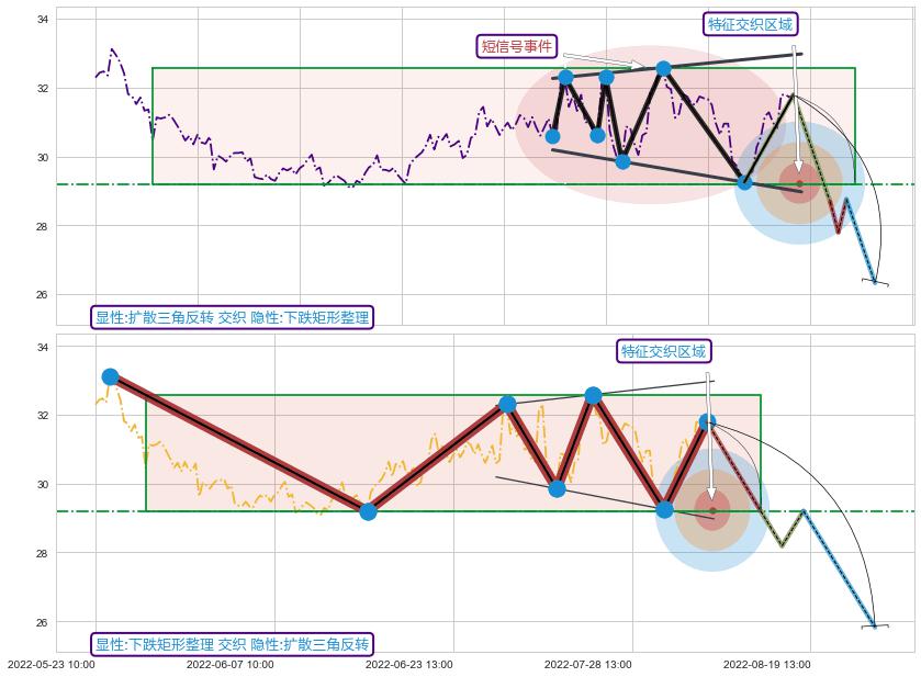 突破整理+调整浪ABC ➕ 突破整理
