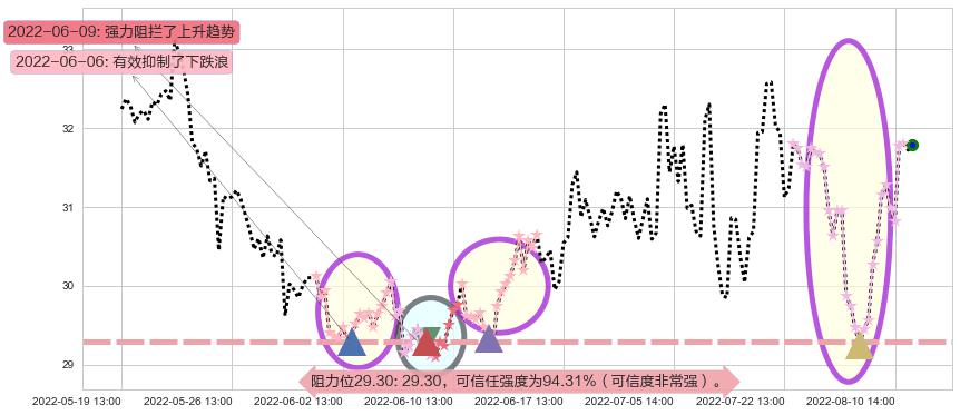 迪安诊断阻力支撑位图-阿布量化