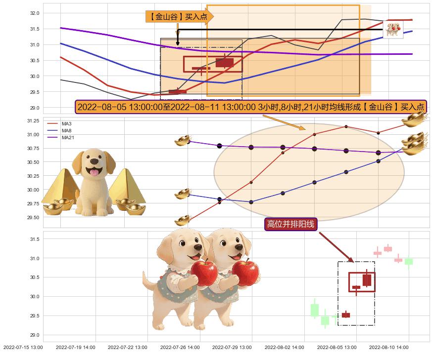 高位并排阳线 ➕ 【金银山谷】买入点