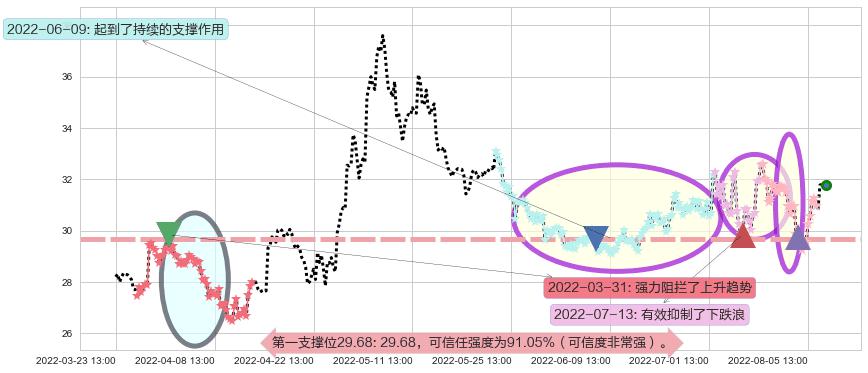 迪安诊断阻力支撑位图-阿布量化