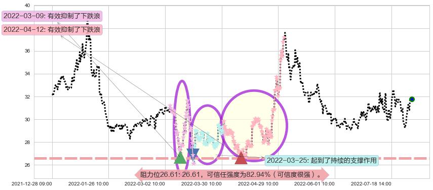 迪安诊断阻力支撑位图-阿布量化