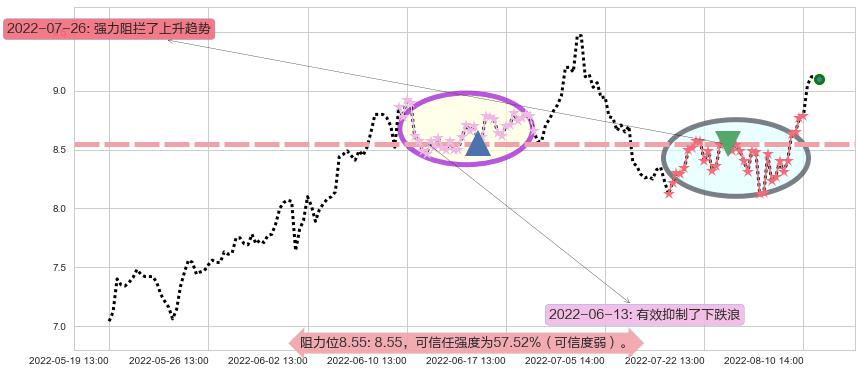 光线传媒阻力支撑位图-阿布量化