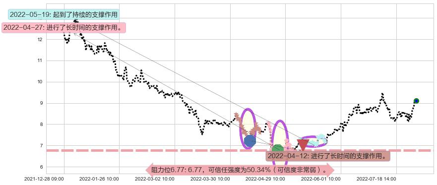 光线传媒阻力支撑位图-阿布量化