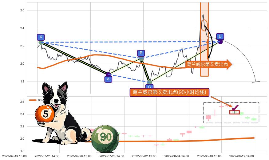 葛兰威尔第⑤卖出点 ➕ 谐波(XABCD)