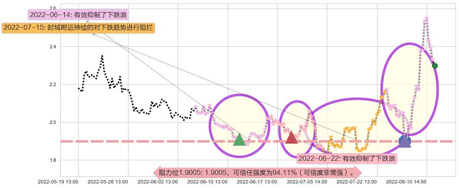 和佳股份阻力支撑位图-阿布量化