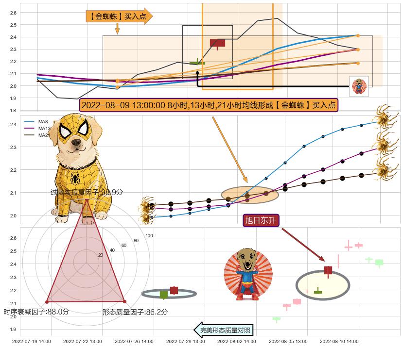 旭日东升+上升抵抗+多方炮 ➕ 【金蜘蛛】买入点