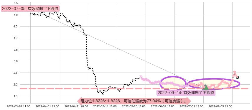 和佳股份阻力支撑位图-阿布量化