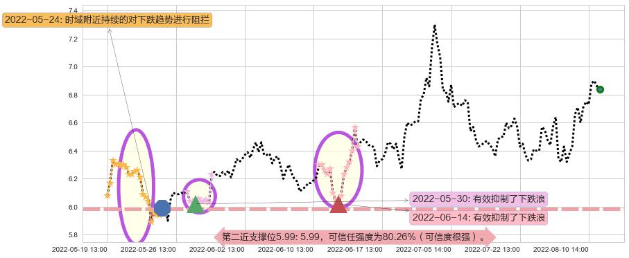利亚德阻力支撑位图-阿布量化
