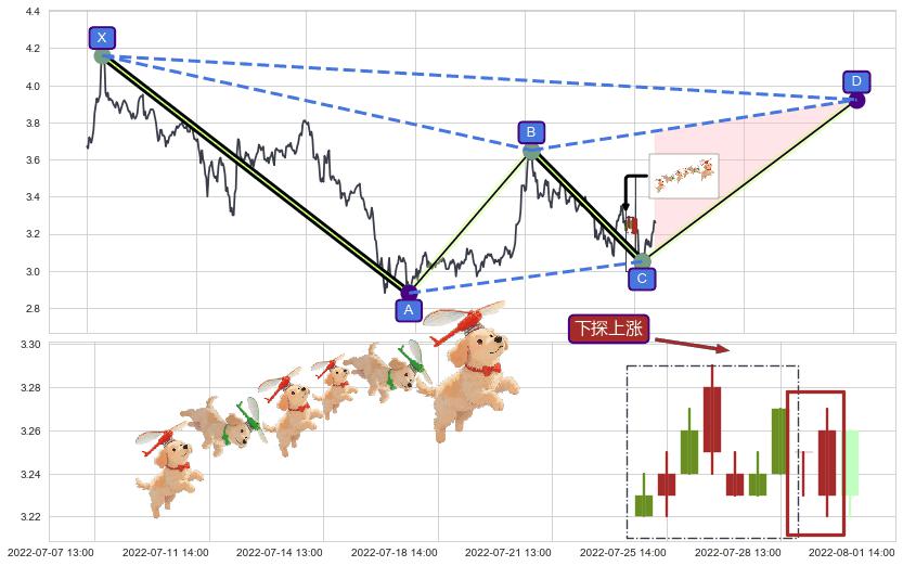 下探上涨+底部尽头线（上山虎）+上涨螺旋桨形态+中流砥柱形态+徐缓上升+多方炮+上涨Pinbar组合信号+高位并排阳线 ➕ 谐波(XABCD)