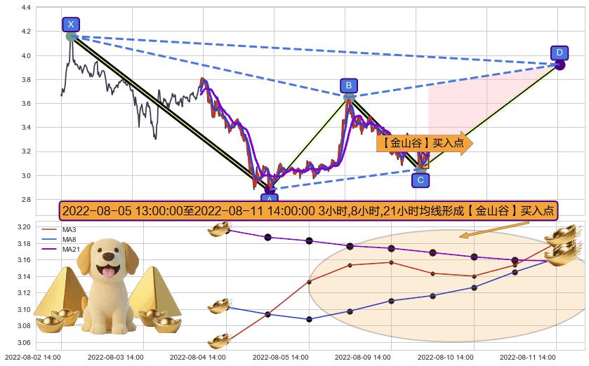【金山谷】买入点+【高山滑雪】买入点 ➕ 谐波(XABCD)