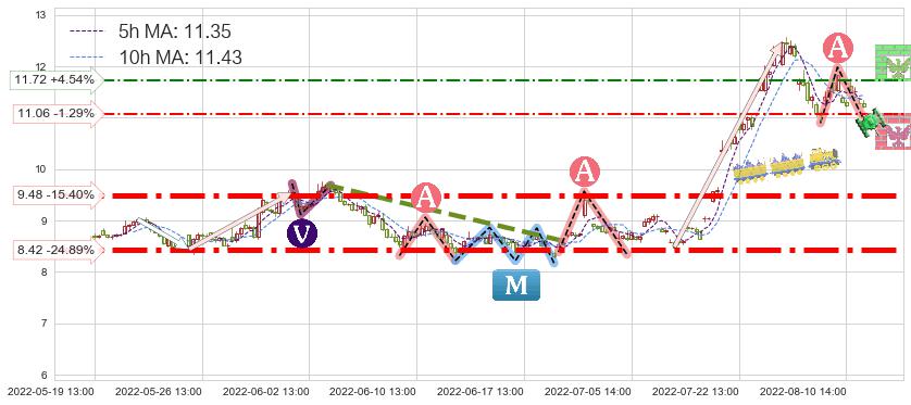 硕贝德(300322)短线趋势趋势阶段分析图-阿布量化