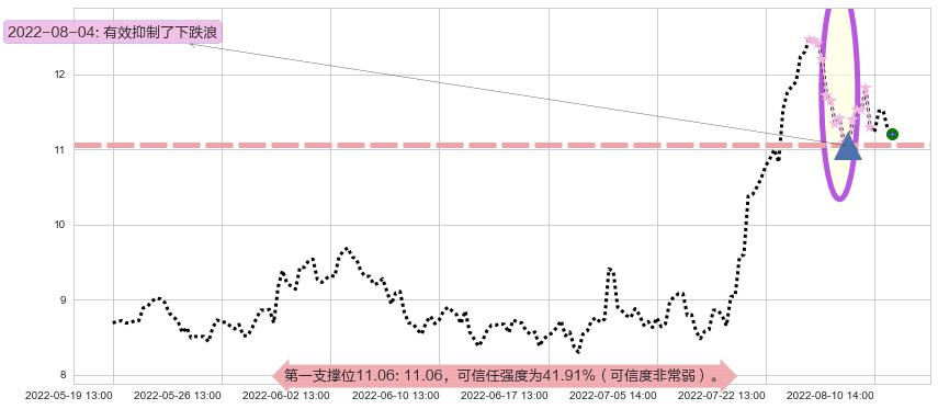 硕贝德阻力支撑位图-阿布量化