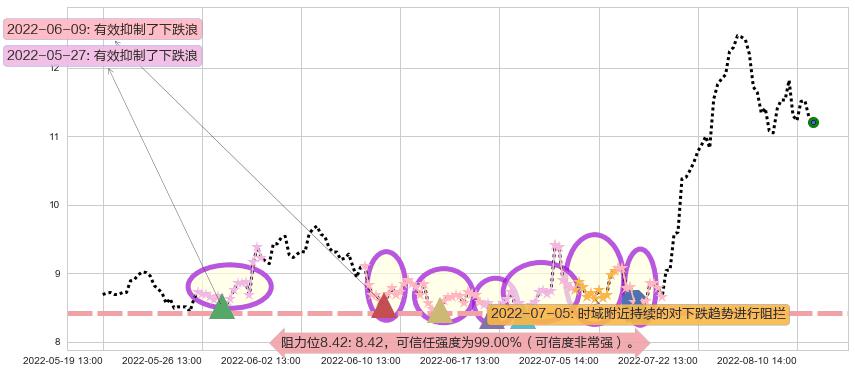 硕贝德阻力支撑位图-阿布量化