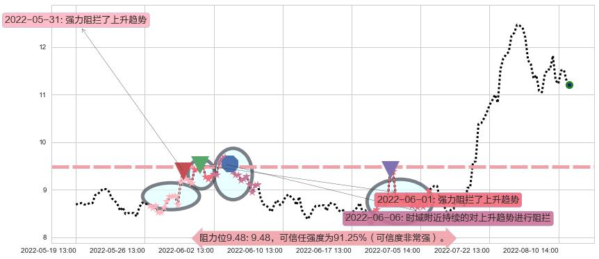 硕贝德阻力支撑位图-阿布量化
