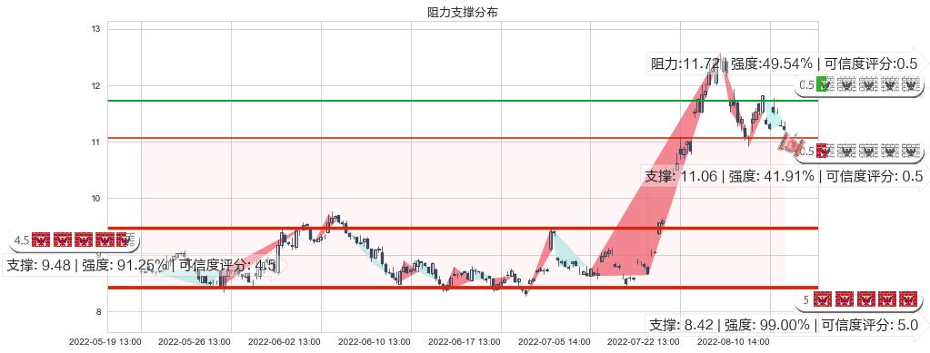 硕贝德(sz300322)阻力支撑位图-阿布量化