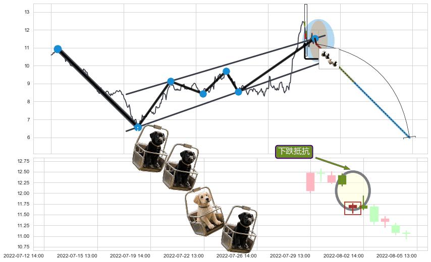 下跌抵抗+升势停顿+淡友反攻+射击之星形态+吊颈线（上吊线）+看跌(高位倒锤头)流星线 ➕ 突破整理