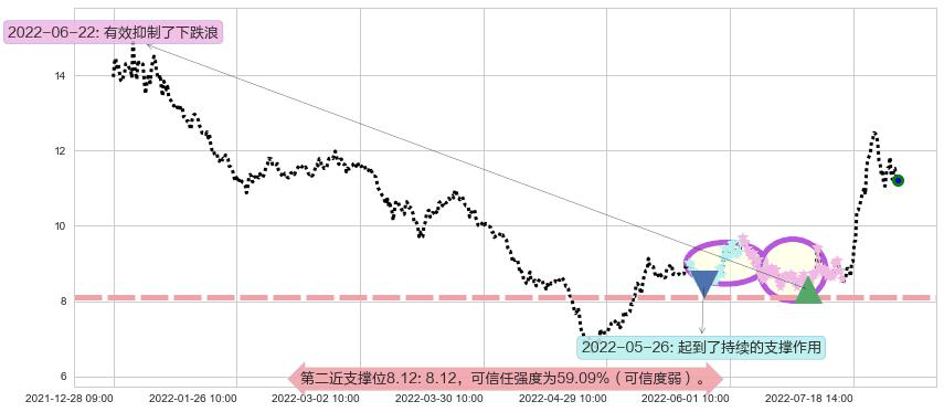硕贝德阻力支撑位图-阿布量化