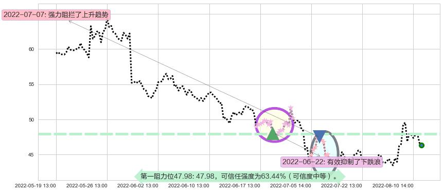 中颖电子阻力支撑位图-阿布量化