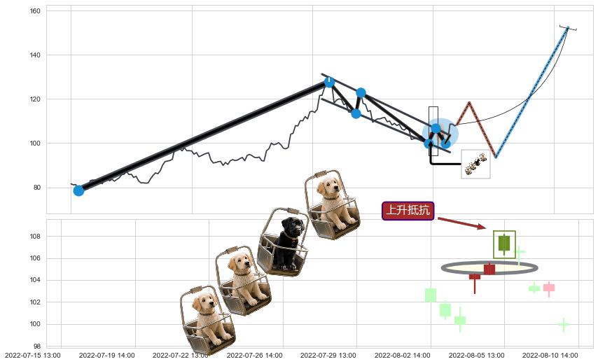 上升抵抗+上涨螺旋桨形态 ➕ 突破整理