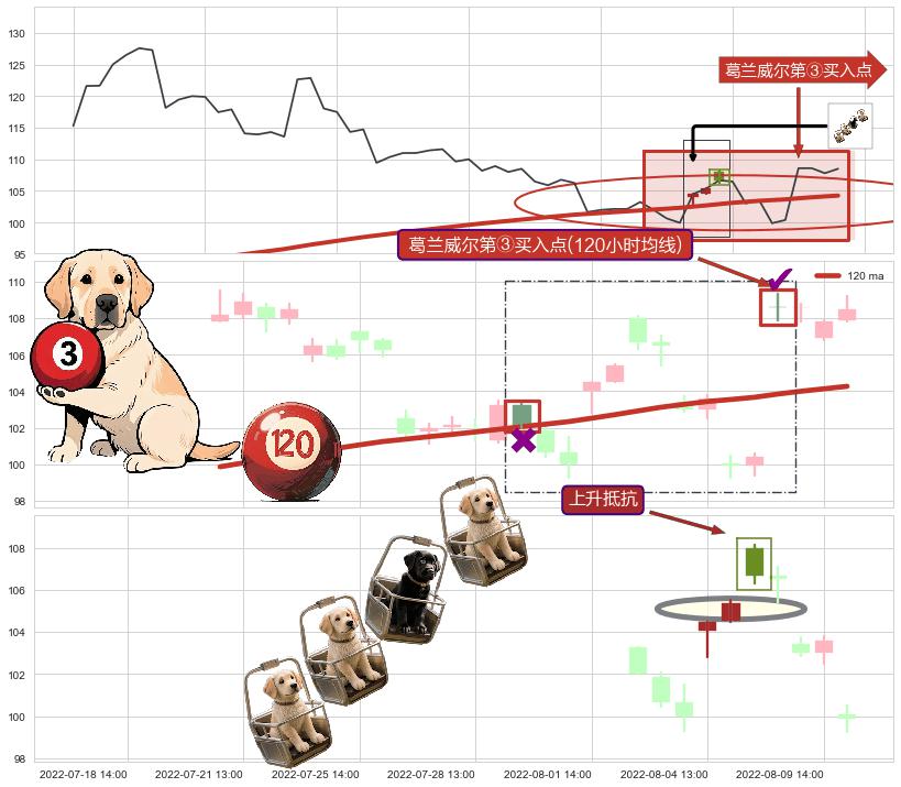 上升抵抗+上涨螺旋桨形态 ➕ 葛兰威尔第③买入点