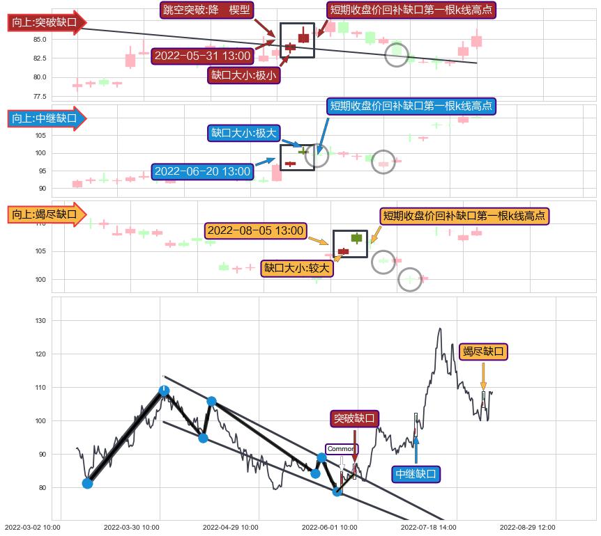 跳空缺口➕突破整理