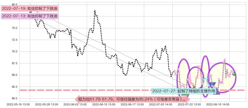 扬杰科技阻力支撑位图-阿布量化