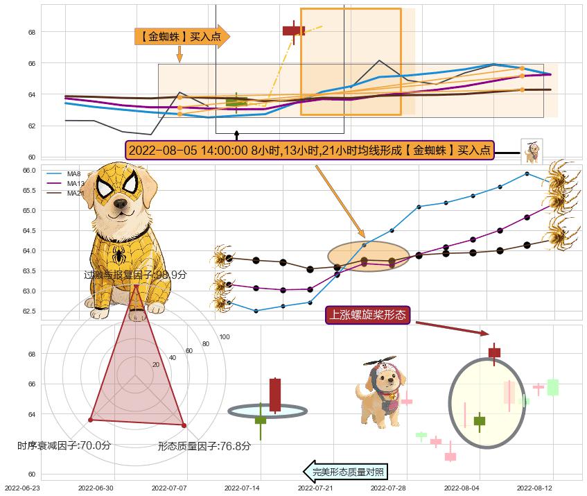 上涨螺旋桨形态 ➕ 【金蜘蛛】买入点