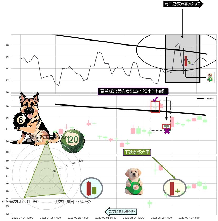 下跌身怀六甲 ➕ 葛兰威尔第⑧卖出点