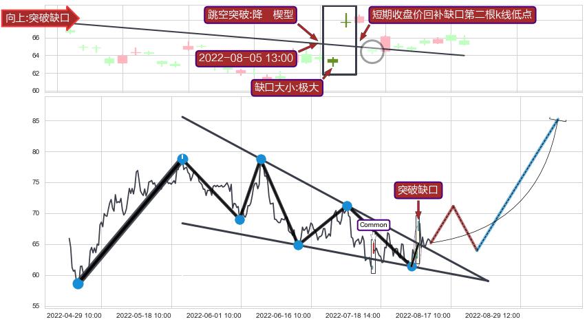 跳空缺口➕突破整理