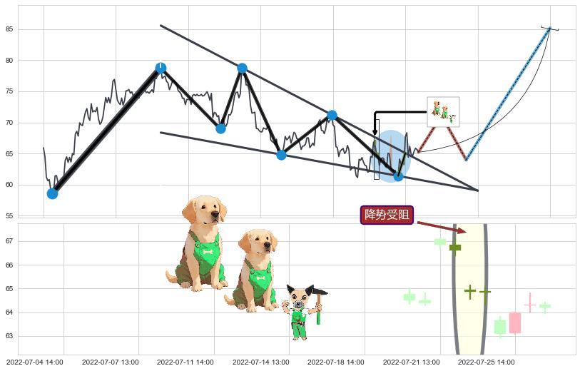 降势受阻+上涨两颗星 | 上涨三颗星+旭日东升+单针探底（定海神针）+上涨螺旋桨形态 ➕ 突破整理