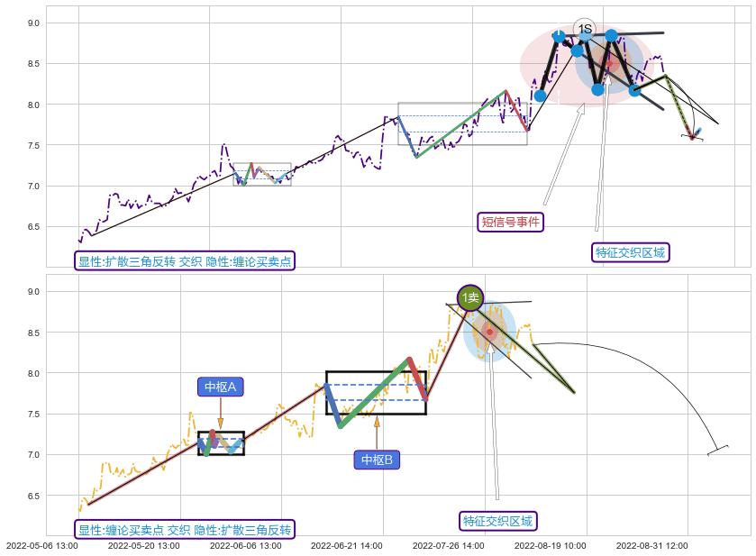 缠论买卖点+突破整理+调整浪ABC ➕ 突破整理