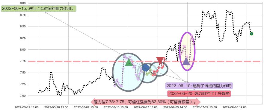 易事特阻力支撑位图-阿布量化