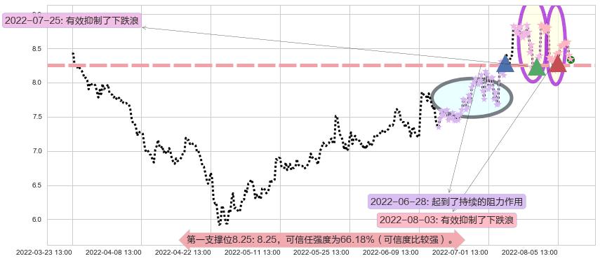 易事特阻力支撑位图-阿布量化