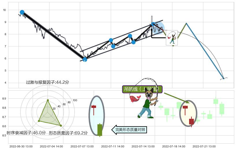吊颈线（上吊线）+高档五阴线+双飞乌鸦(树上二鸦)+上探下跌+看跌(高位倒锤头)流星线 ➕ 突破整理