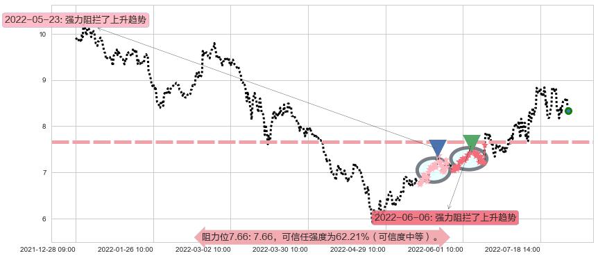 易事特阻力支撑位图-阿布量化
