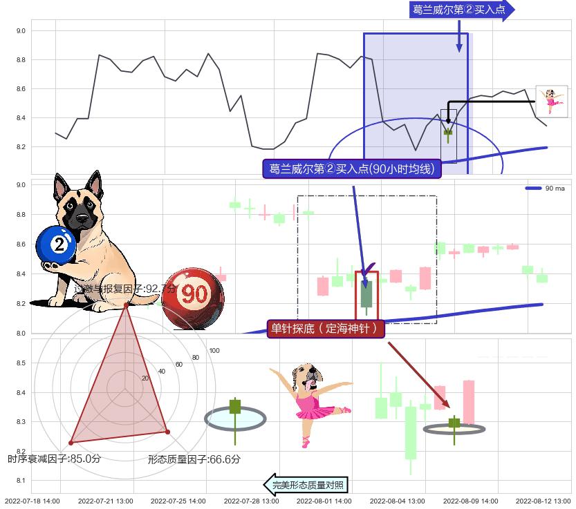 单针探底（定海神针） ➕ 葛兰威尔第②买入点