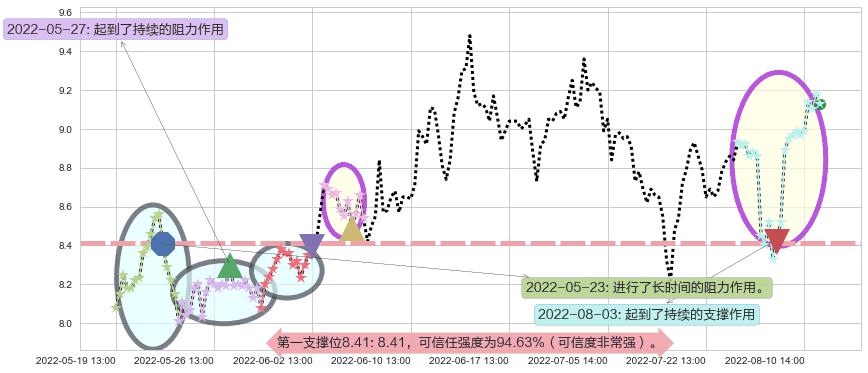 赢时胜阻力支撑位图-阿布量化