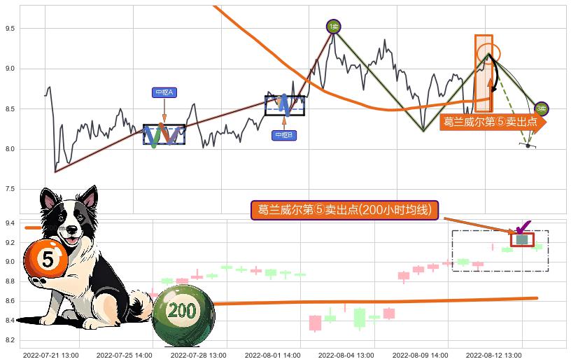 葛兰威尔第⑤卖出点 ➕ 缠论买卖点