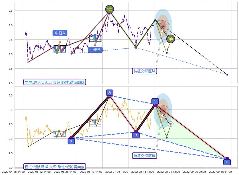 谐波(XABCD)+突破整理+缠论中枢点 ➕ 缠论买卖点