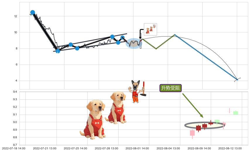 升势受阻+徐缓下降+高档五阴线+看跌(高位倒锤头)流星线 ➕ 突破整理