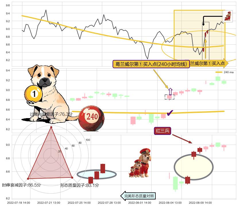 红三兵+单针探底（定海神针） ➕ 葛兰威尔第①买入点