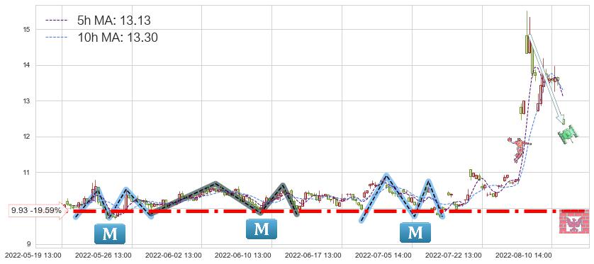 天和防务(300397)短线趋势趋势阶段分析图-阿布量化