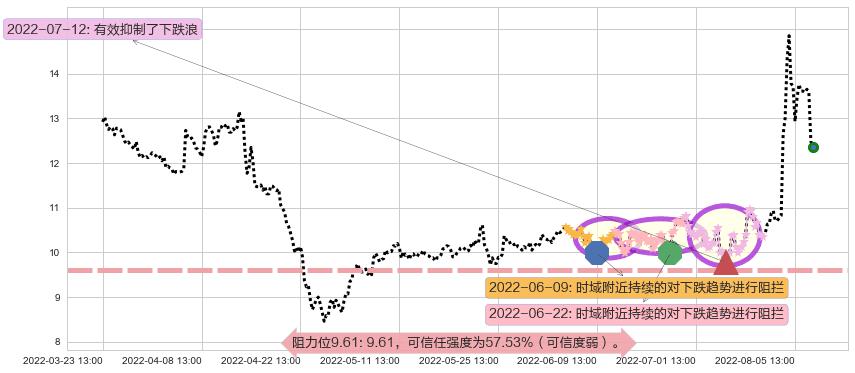 天和防务阻力支撑位图-阿布量化