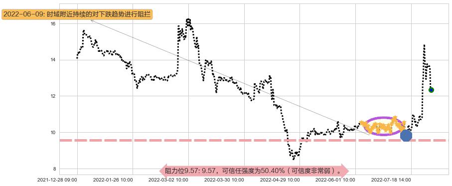 天和防务阻力支撑位图-阿布量化